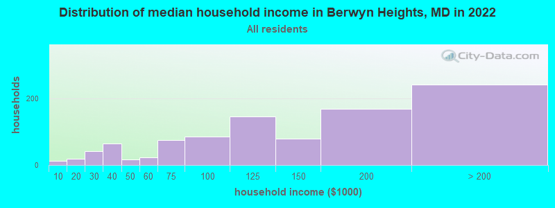 Distribution of median household income in Berwyn Heights, MD in 2019