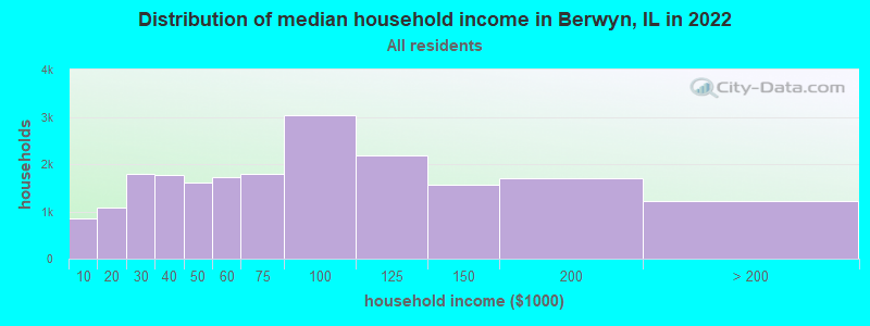 Distribution of median household income in Berwyn, IL in 2019