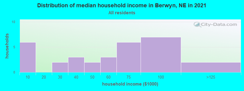 Distribution of median household income in Berwyn, NE in 2022