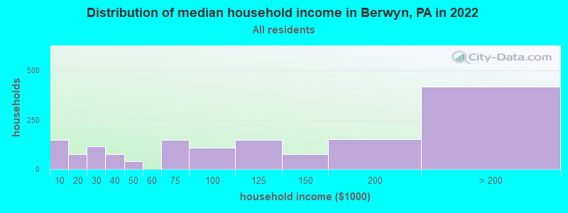 Distribution of median household income in Berwyn, PA in 2022