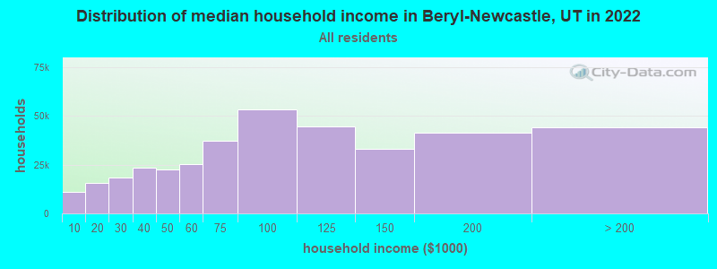 Distribution of median household income in Beryl-Newcastle, UT in 2022