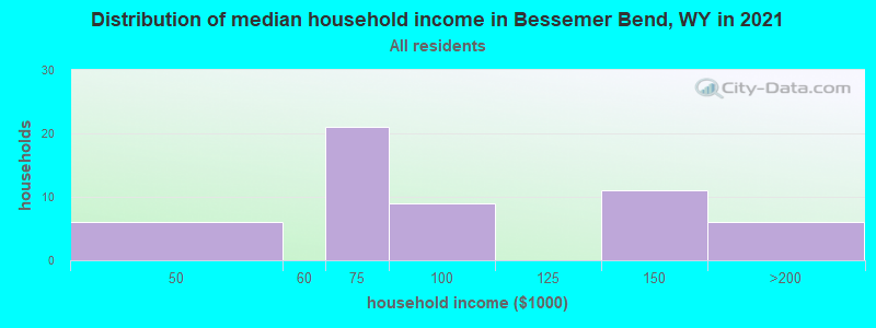 Distribution of median household income in Bessemer Bend, WY in 2022
