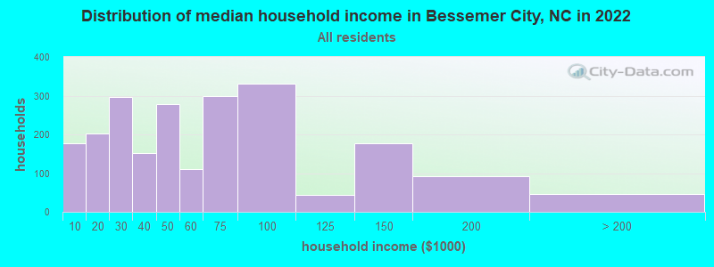 Distribution of median household income in Bessemer City, NC in 2022