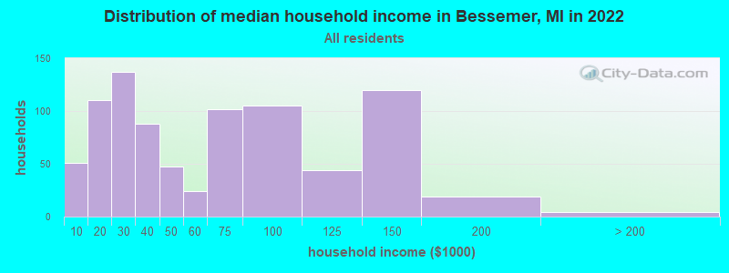 Distribution of median household income in Bessemer, MI in 2022