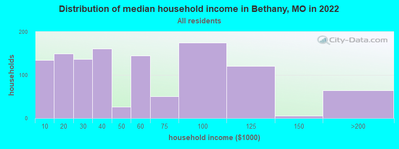 Distribution of median household income in Bethany, MO in 2022