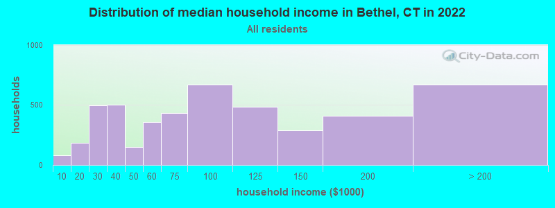 Distribution of median household income in Bethel, CT in 2019