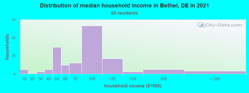 Distribution of median household income in Bethel, DE in 2022