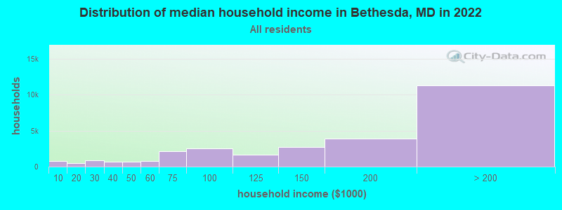 Distribution of median household income in Bethesda, MD in 2019