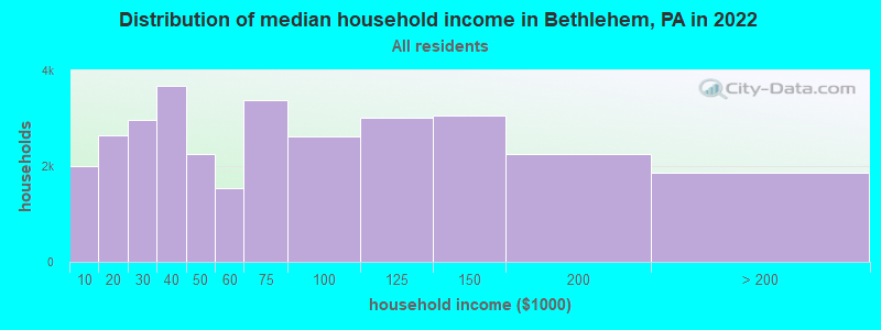 Distribution of median household income in Bethlehem, PA in 2019
