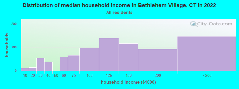 Distribution of median household income in Bethlehem Village, CT in 2022