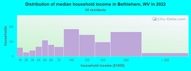 Distribution of median household income in Bethlehem, WV in 2019