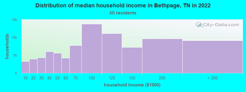 Distribution of median household income in Bethpage, TN in 2022