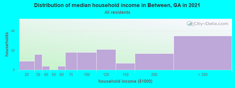 Distribution of median household income in Between, GA in 2022