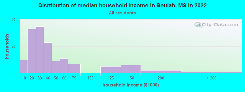 Distribution of median household income in Beulah, MS in 2022