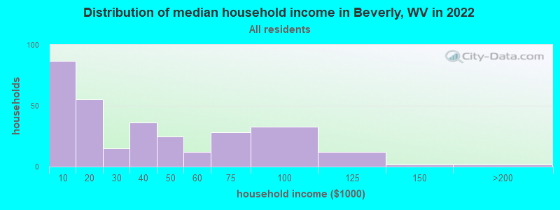 Distribution of median household income in Beverly, WV in 2022