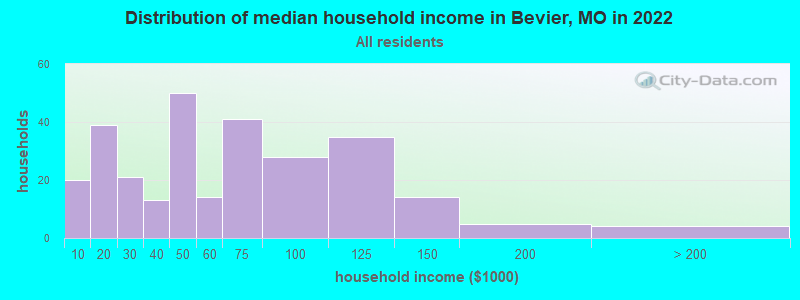 Distribution of median household income in Bevier, MO in 2022