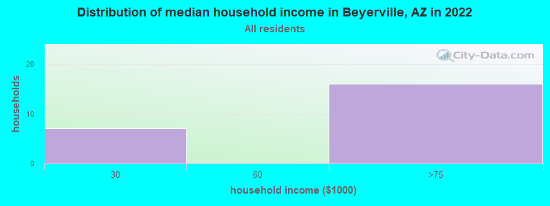 Distribution of median household income in Beyerville, AZ in 2022