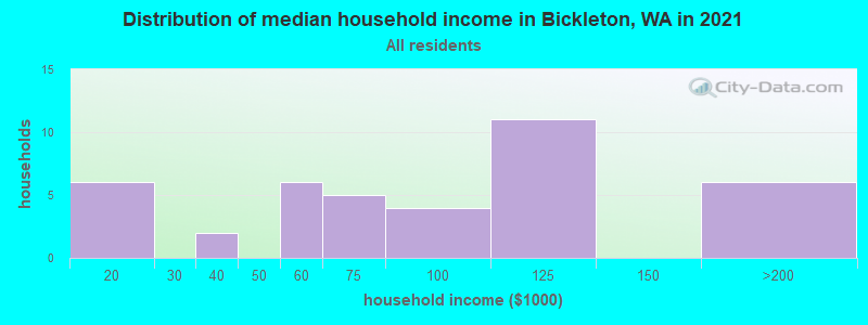 Distribution of median household income in Bickleton, WA in 2022