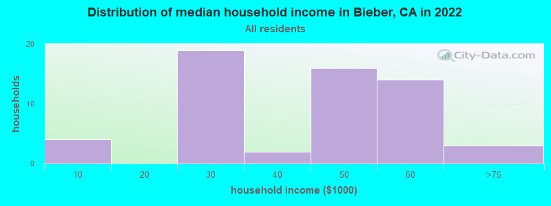 Distribution of median household income in Bieber, CA in 2022