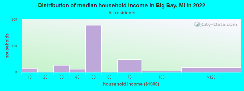 Distribution of median household income in Big Bay, MI in 2022