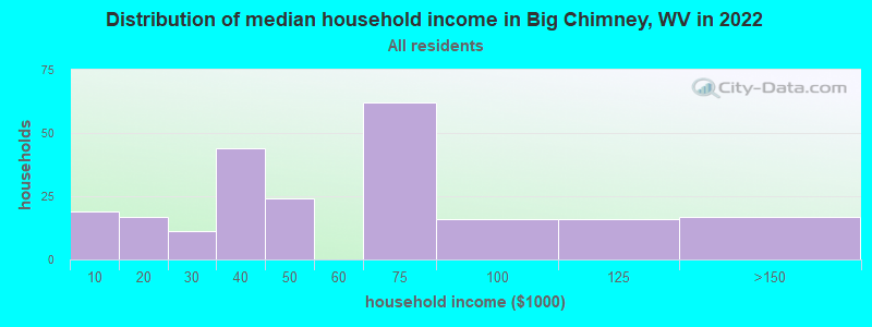 Distribution of median household income in Big Chimney, WV in 2022