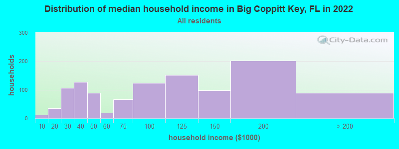 Distribution of median household income in Big Coppitt Key, FL in 2022