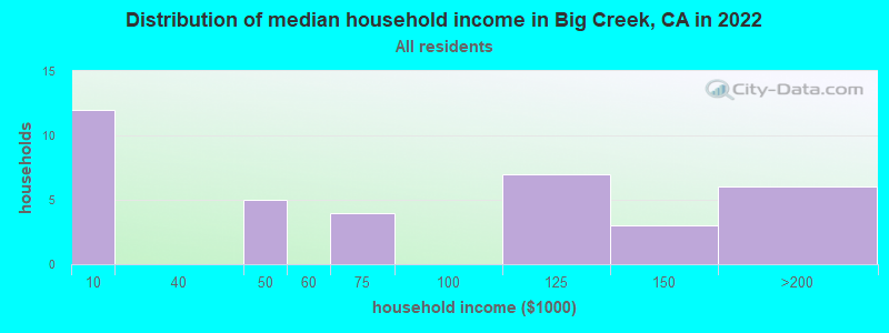 Distribution of median household income in Big Creek, CA in 2022