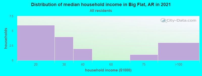 Distribution of median household income in Big Flat, AR in 2022