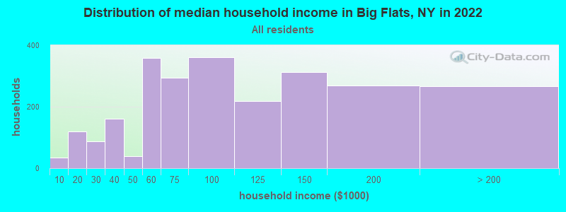 Distribution of median household income in Big Flats, NY in 2022