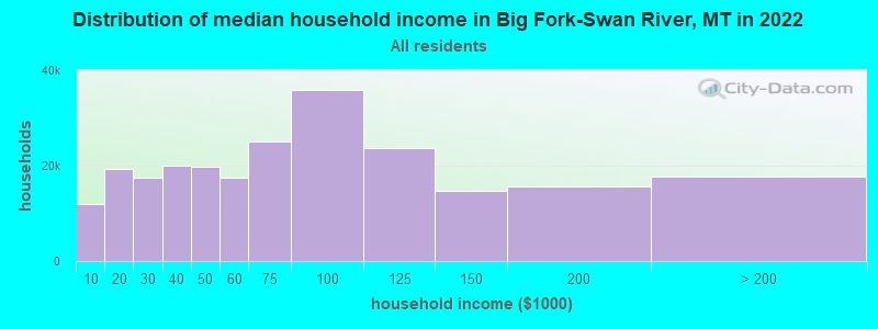 Distribution of median household income in Big Fork-Swan River, MT in 2021