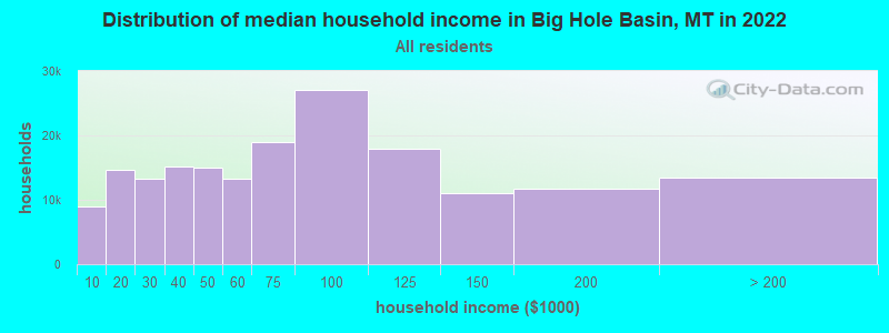 Distribution of median household income in Big Hole Basin, MT in 2022
