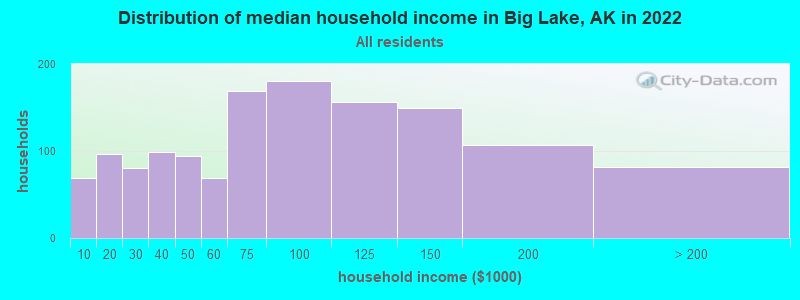 Distribution of median household income in Big Lake, AK in 2019