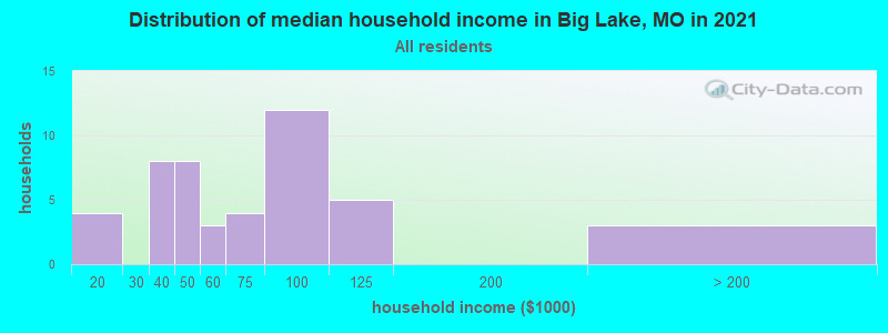 Distribution of median household income in Big Lake, MO in 2022