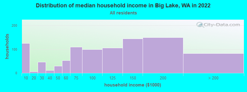 Distribution of median household income in Big Lake, WA in 2019