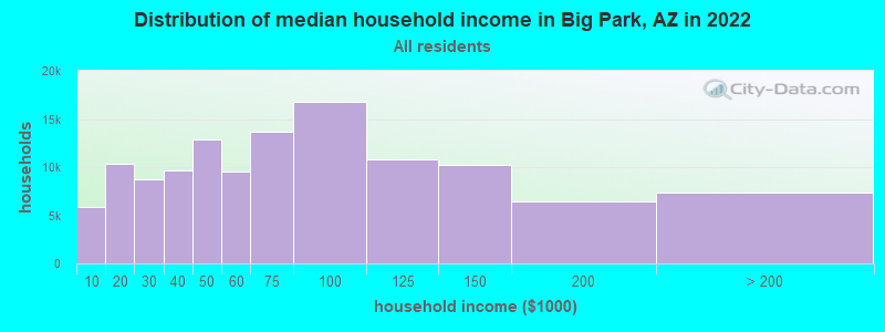 Distribution of median household income in Big Park, AZ in 2019