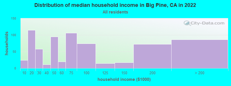 Distribution of median household income in Big Pine, CA in 2022