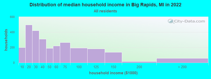 Distribution of median household income in Big Rapids, MI in 2019