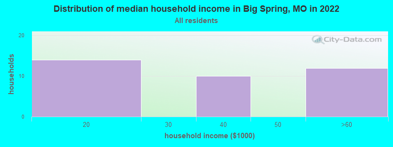 Distribution of median household income in Big Spring, MO in 2022