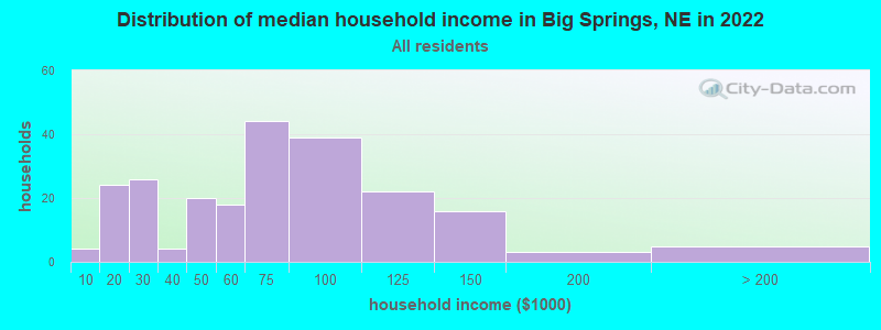 Distribution of median household income in Big Springs, NE in 2022