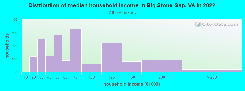 Distribution of median household income in Big Stone Gap, VA in 2022