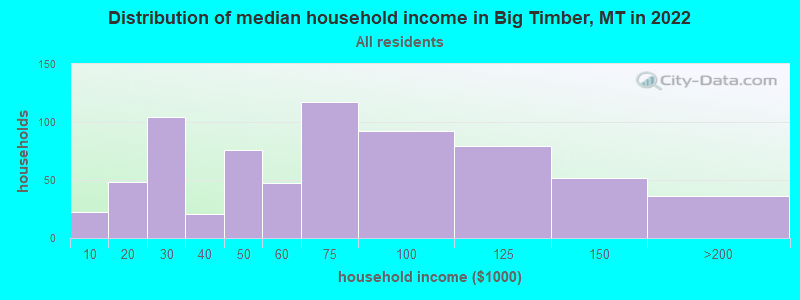 Distribution of median household income in Big Timber, MT in 2022