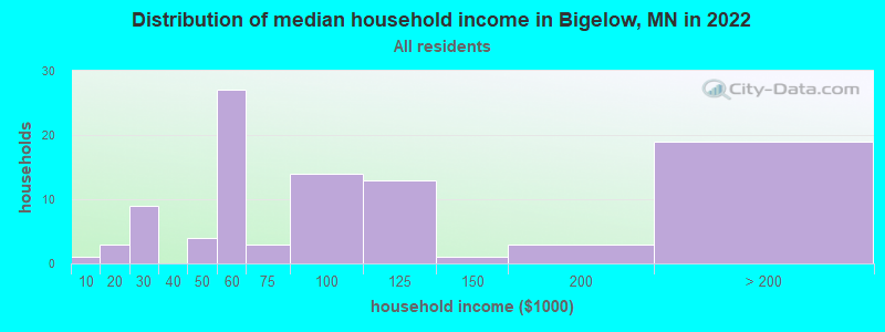 Distribution of median household income in Bigelow, MN in 2019