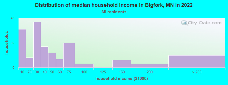 Distribution of median household income in Bigfork, MN in 2022