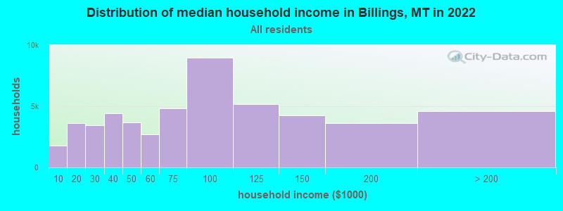 Distribution of median household income in Billings, MT in 2019