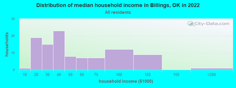 Distribution of median household income in Billings, OK in 2022