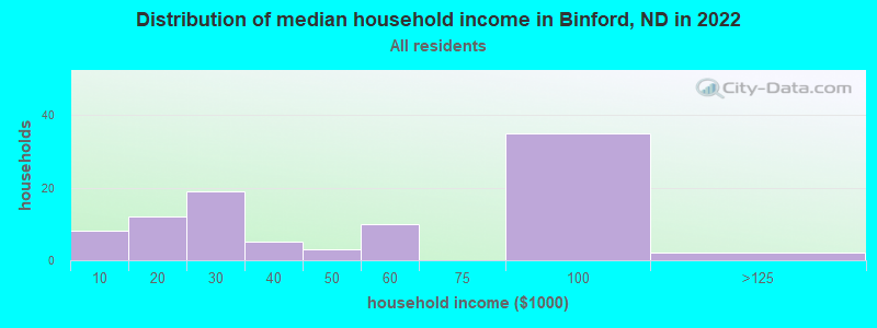 Distribution of median household income in Binford, ND in 2022