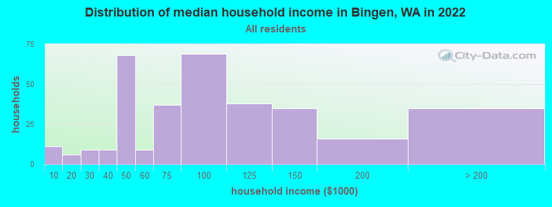 Distribution of median household income in Bingen, WA in 2022