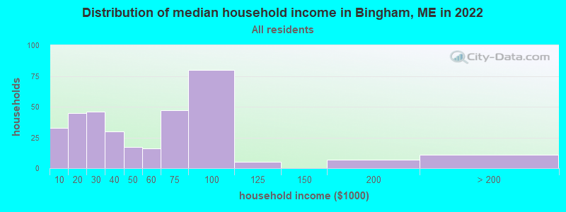 Distribution of median household income in Bingham, ME in 2022