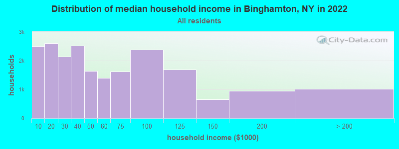 Distribution of median household income in Binghamton, NY in 2019