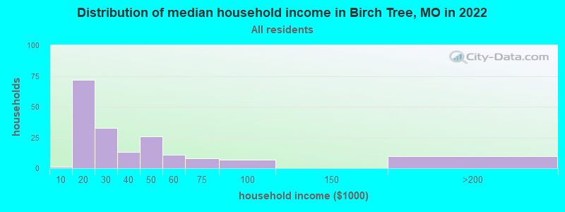 Distribution of median household income in Birch Tree, MO in 2022